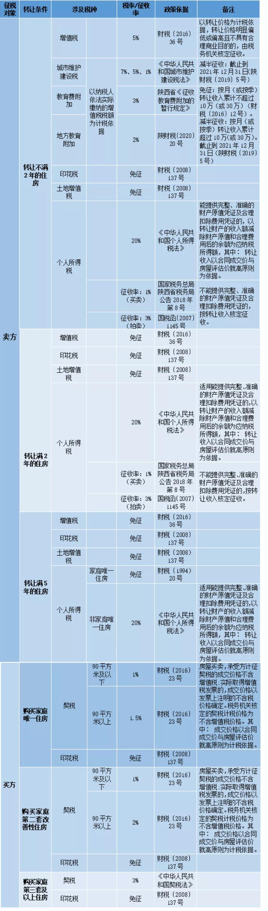 房产赠与税费最新规定及其社会影响分析