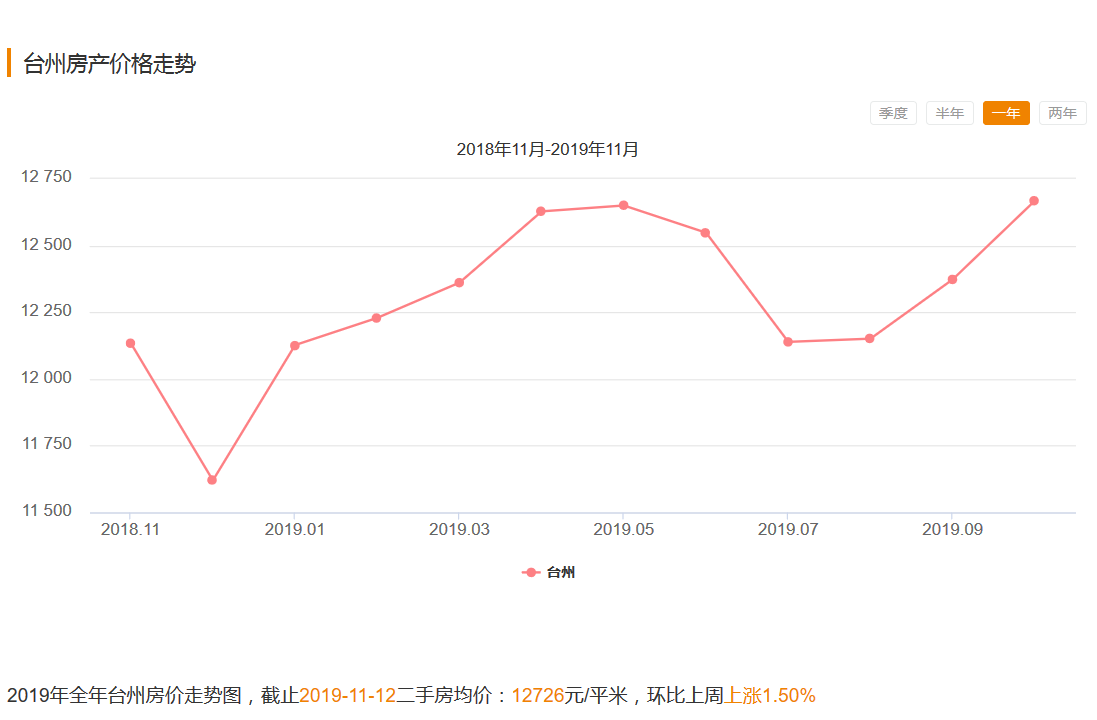 台州房价走势最新消息，市场分析与预测报告发布在即