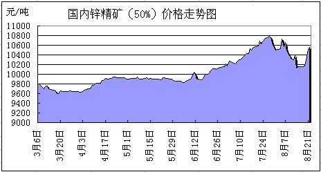 铅锌价格最新行情及分析概述