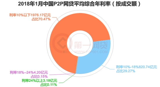 最新18P2P金融行业深度探讨与分析