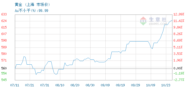 最新黄金市场价格动态及影响因素概览