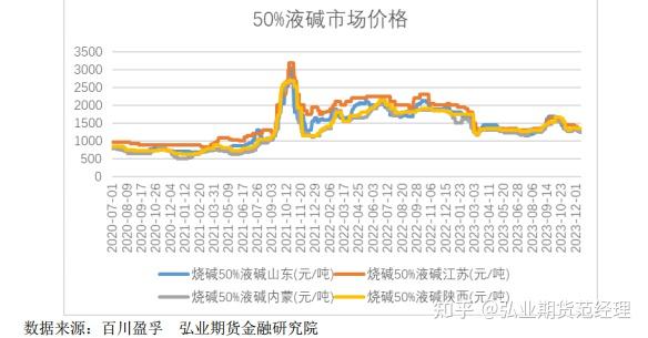 液碱最新行情价格分析与趋势预测