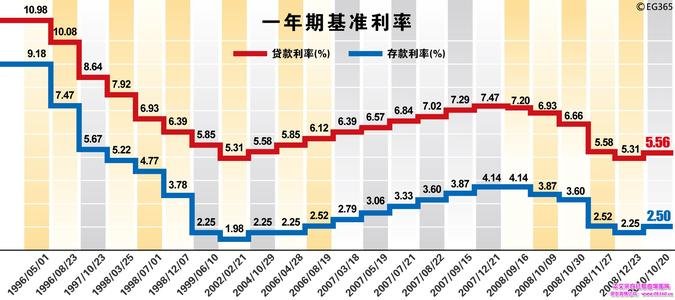 最新基准利率深度解读，影响分析与最新数据揭秘