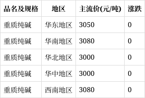 纯碱最新价格行情及分析概览