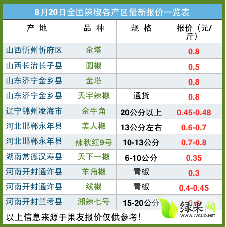 鲜辣椒价格最新行情及分析概览