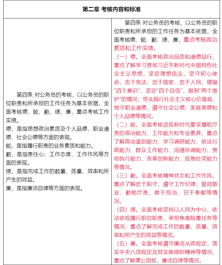 最新公务员考核规定深度解读与解析