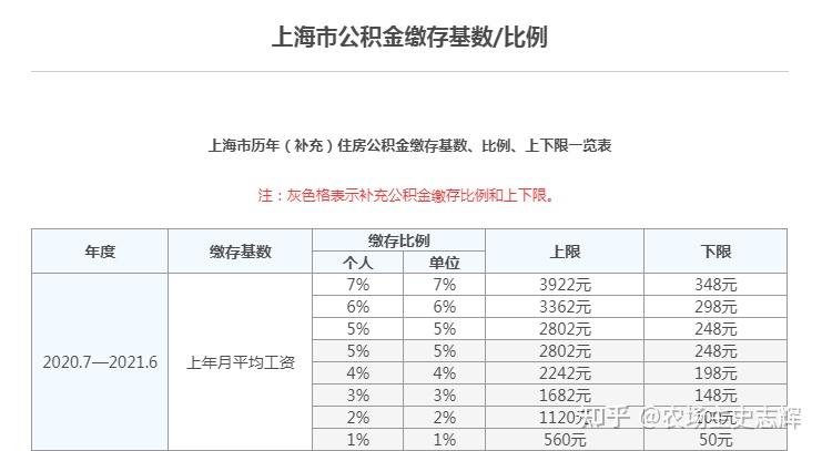 上海最新公积金基数调整，影响及概述