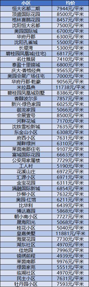 沈阳最新房价概况与趋势分析