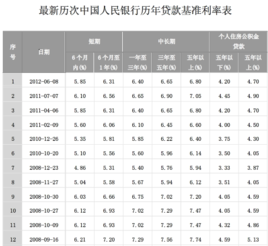 最新贷款基准利率及其对金融市场的影响分析