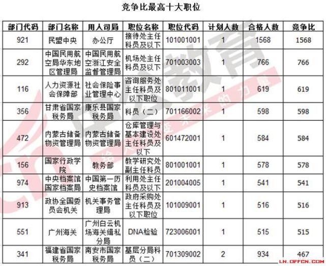 国考激烈岗位竞争，一席之位引万瞩目，竞争比例高达16702比1