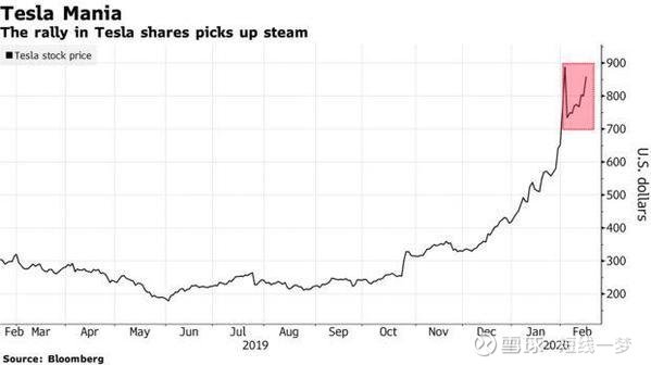 特斯拉股价飙升22%，背后的驱动力与市场反响