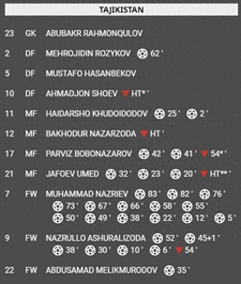 U17亚预赛惊现奇迹，一场比赛的胜利盛宴，比分高达33-0！