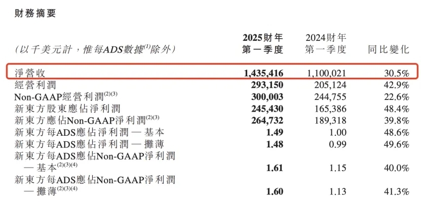 董宇辉离开后新东方首份季报