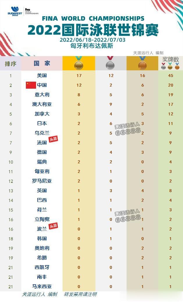 澳门内部最精准免费资料_游泳世界杯首日中国队1金3银,实地数据评估策略_交互版93.83.97