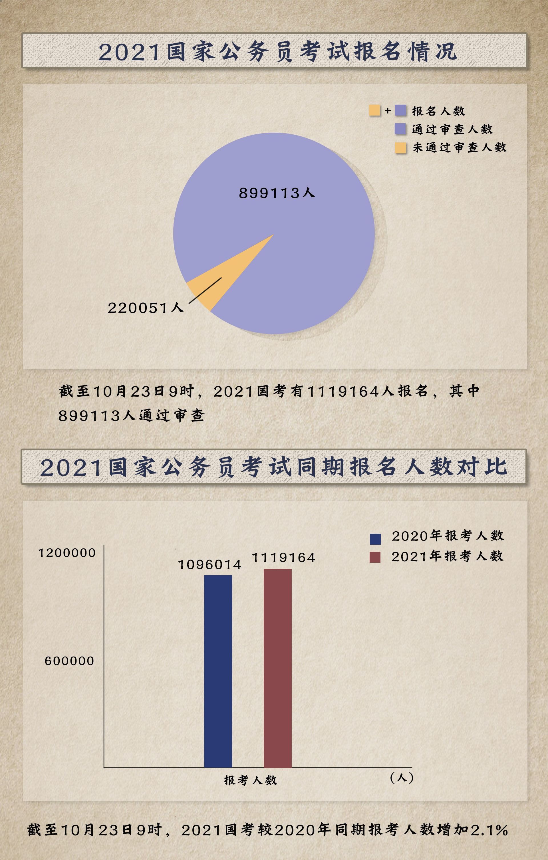 2024澳门特马今晚开奖一_国考报名今日截止,真实数据解析_影像版67.44.18