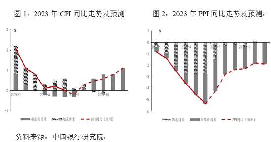 统计局最新报告，我国物价温和回升，经济前景展望稳健