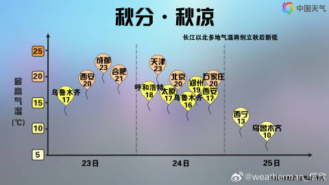 多地迎来秋寒袭扰，气温创新低，气候变迁背后的故事探索