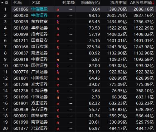 中信证券A股成交额破百亿元的金融盛况