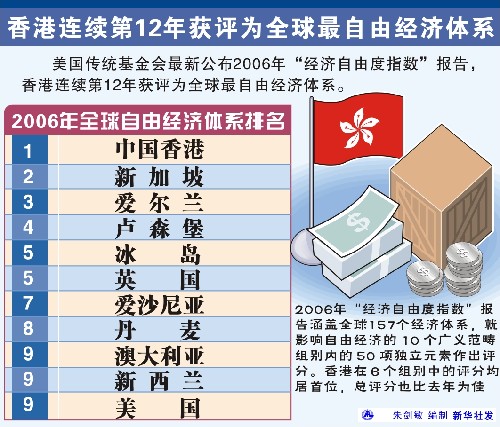 外交部回应香港获评最自由经济体称号，开放与繁荣的典范在闪耀。