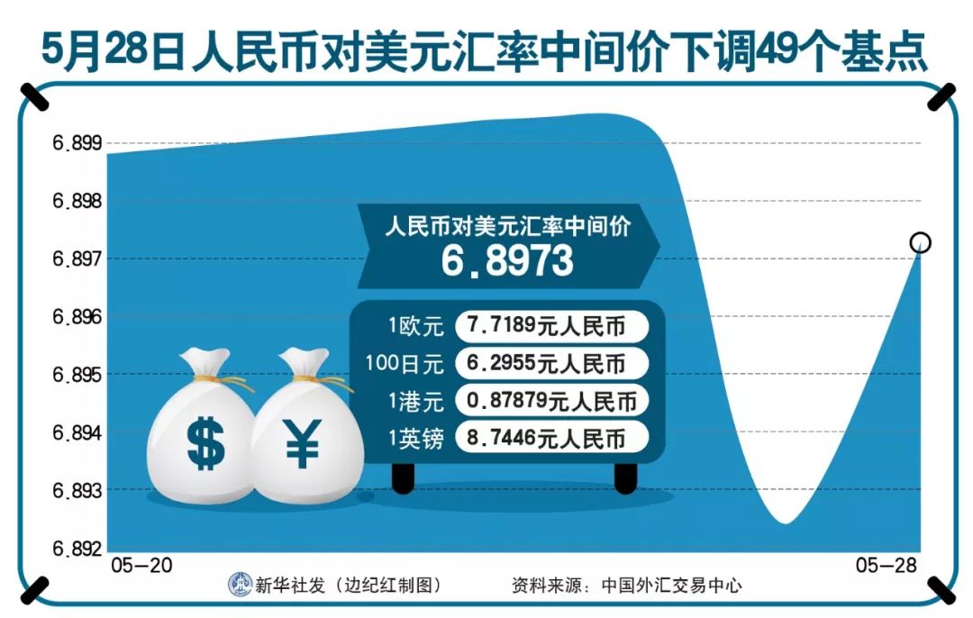 汇率波动背后的经济律动，人民币对美元中间价调贬54个基点分析