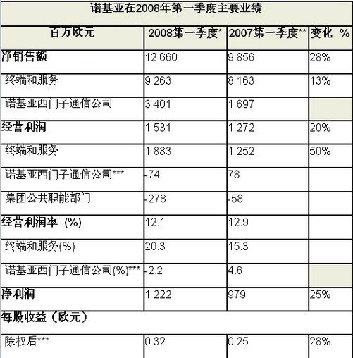 管家婆的资料一肖中特金猴王_诺基亚计划在欧洲裁员350人,实地解答解释定义_3K18.20.46