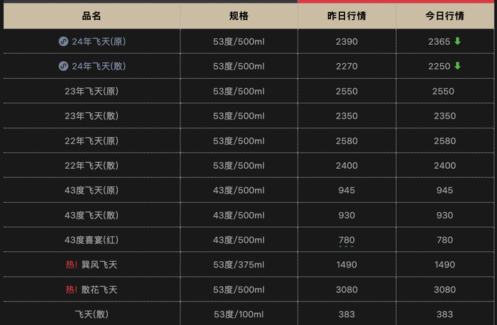 2023年澳门天天开彩免费记录_2024年飞天茅台原箱跌至2305元,高效策略实施_挑战版65.28.75