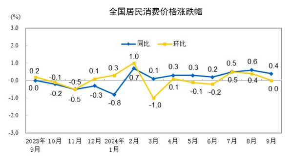 2024香港开奖记录_9月居民消费价格同比上涨0.4%,迅速解答问题_复刻版76.63.35