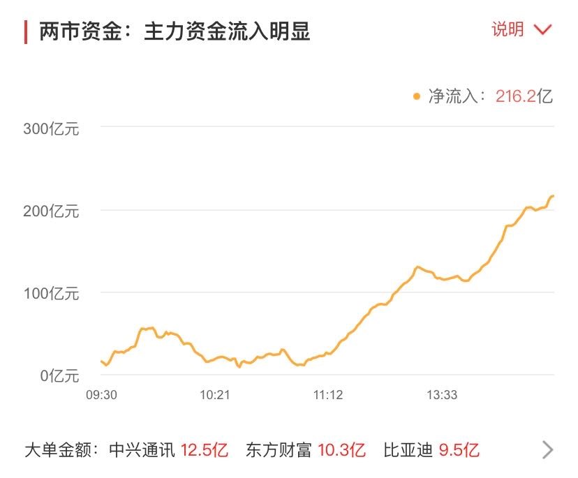 A股三大股指午后持续拉涨，市场的繁荣与挑战并存