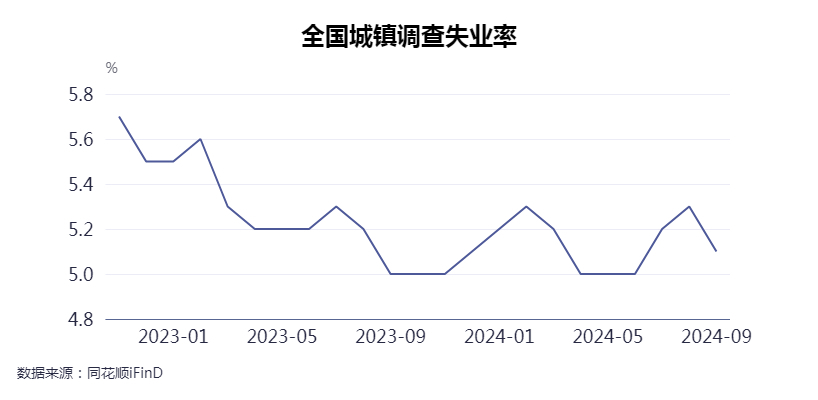 全国城镇调查失业率解析，透视背后的故事与未来展望（九月数据发布）