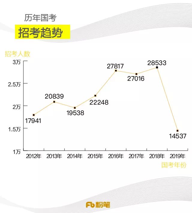 国考招生规模刷新历史新高，扩招喜讯庆祝！