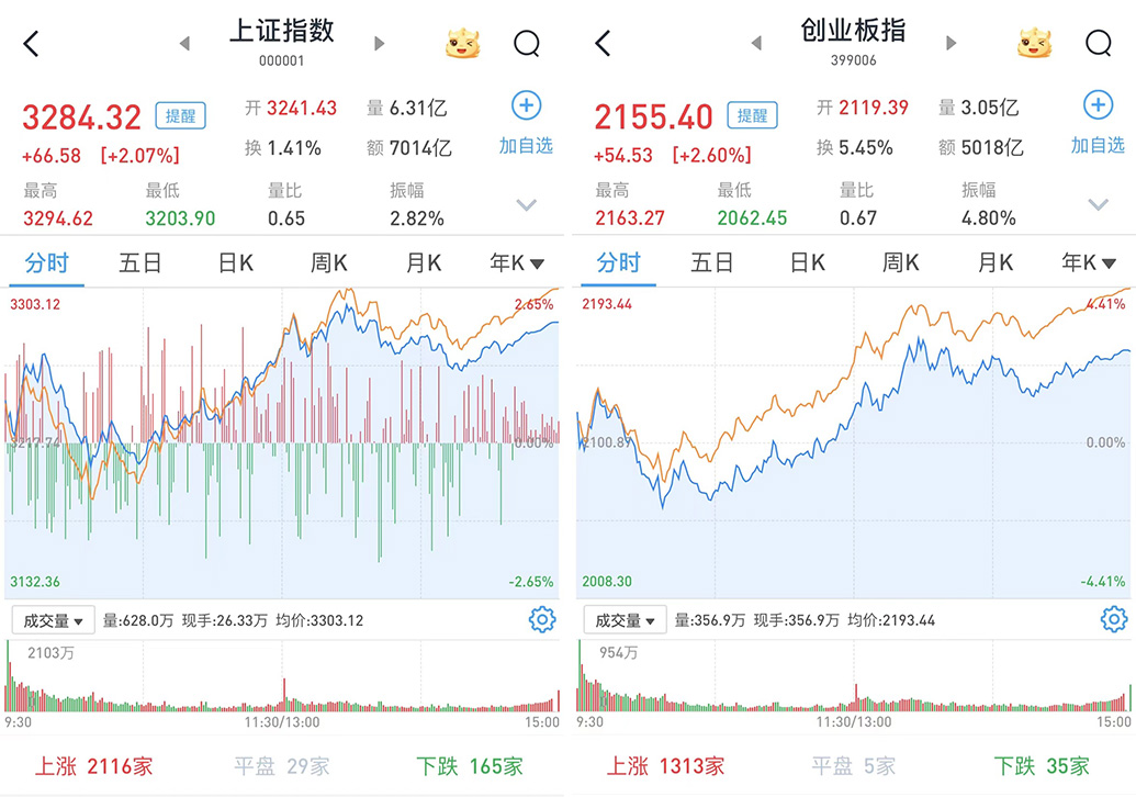 A股大涨超2%，股市小达人的生活乐章——小明的股市喜悦之旅