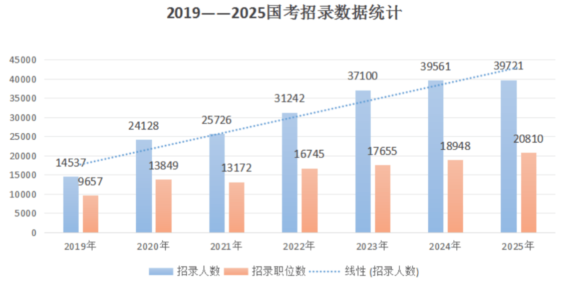 国考招生规模刷新历史新高，扩招喜讯庆祝！