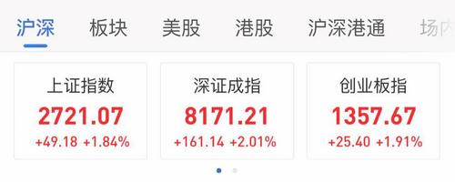 A股三大股指齐涨超2%，市场走势强劲！