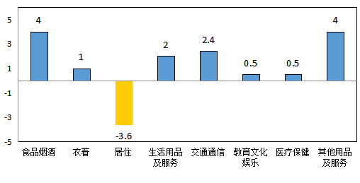 九月消费风云，居民消费价格同比上涨0.4%