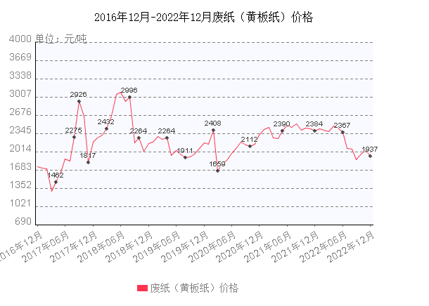 最新纸价行情概览，市场走势分析与未来展望