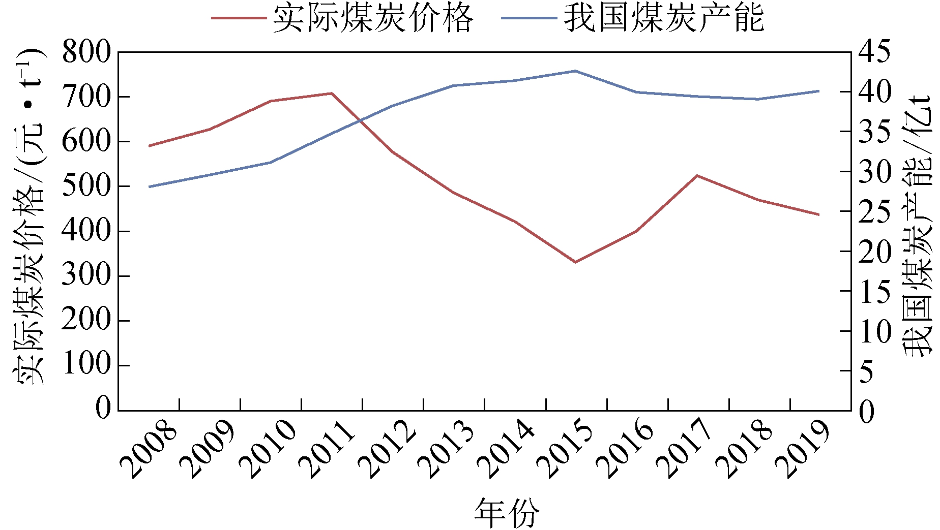 煤炭价格行情最新走势及分析报告