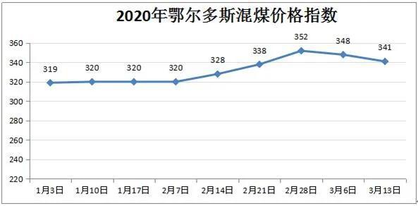 最新煤炭价格行情分析与趋势预测