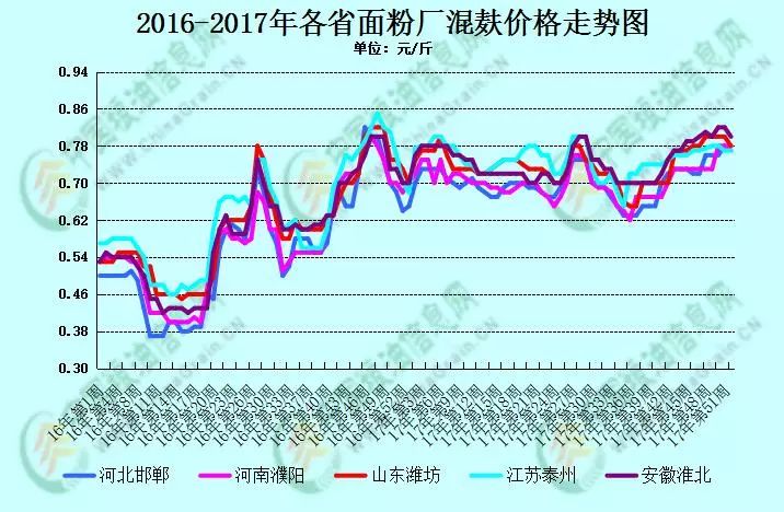 麸皮价格最新动态，最新行情报告