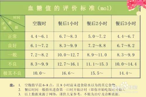 最新空腹血糖标准及其论述概览