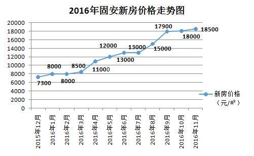 固安房价最新动态更新，固安房价走势揭秘