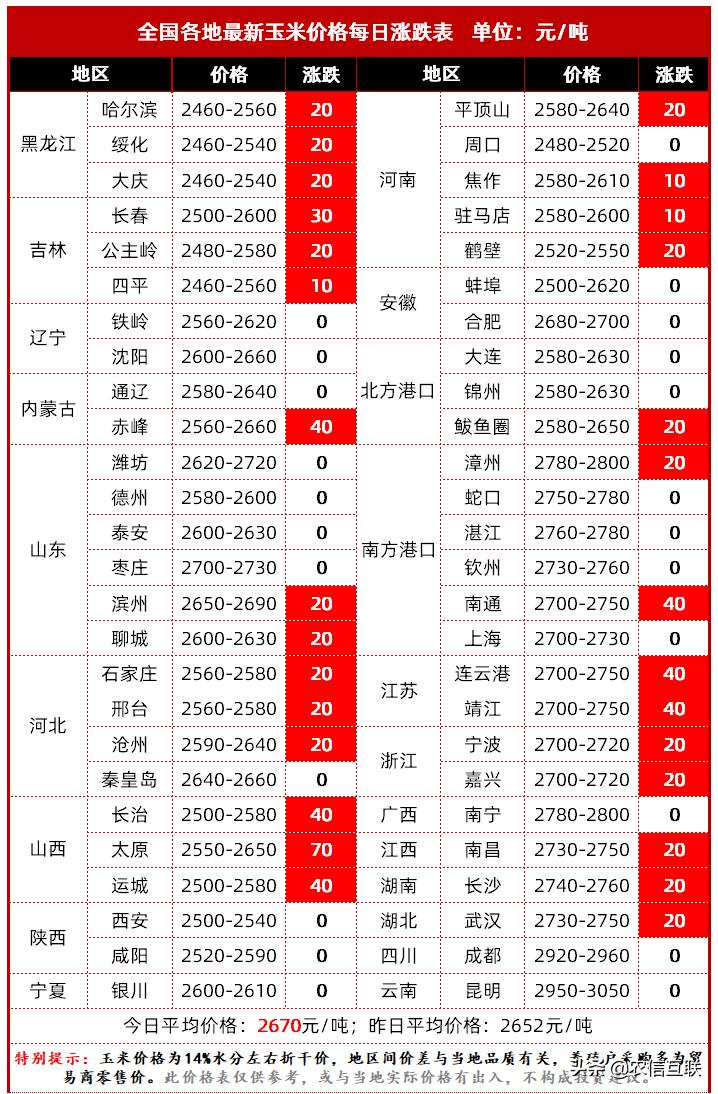 山东最新玉米价格揭秘，最新行情动态！