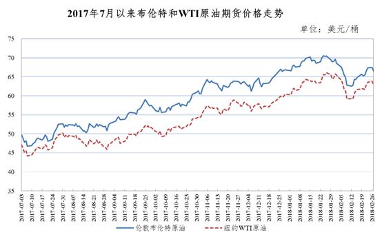 中国油价最新动态更新消息