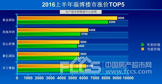 淄博房价最新消息速递，获取指南与动态更新