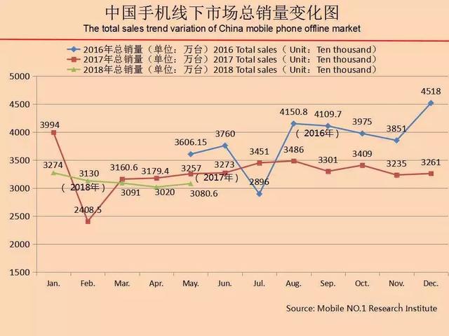 重磅揭秘，最新手机销量榜单发布，你的选择是否在其中？