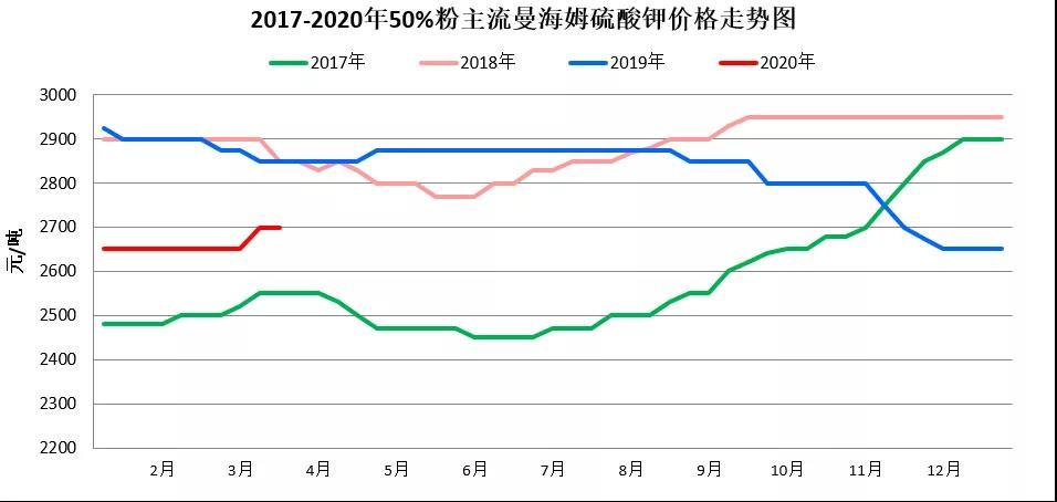 硫酸钾最新价格概览，市场走势、影响因素与案例分析分析