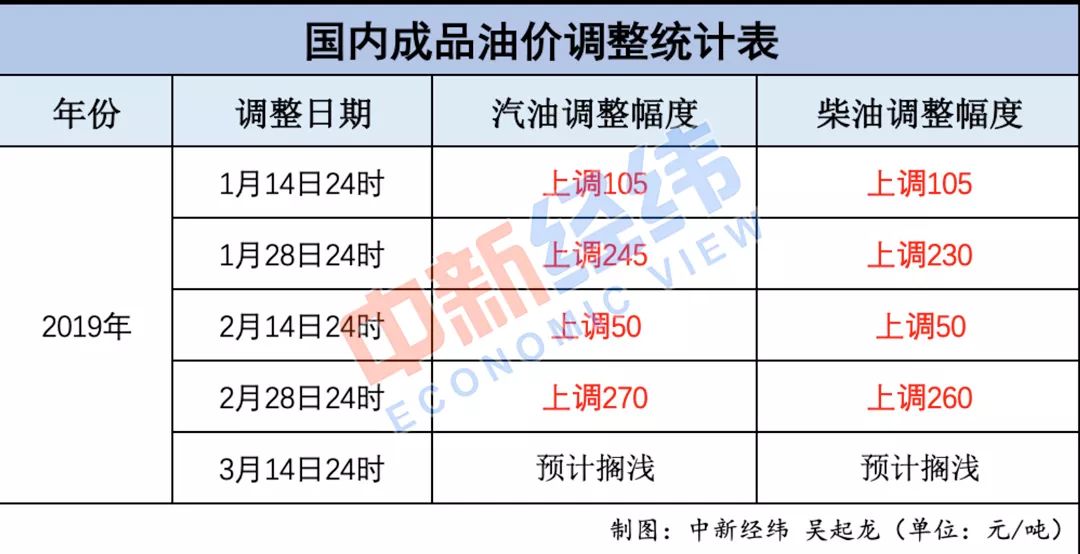 2019汽油调价最新消息，启程自然美景之旅