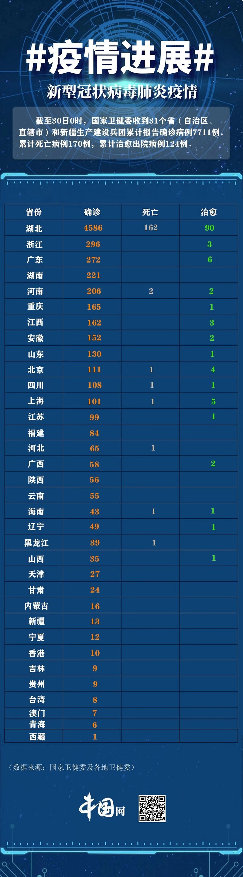 全国31省市区新增病例实时更新最新情况📆