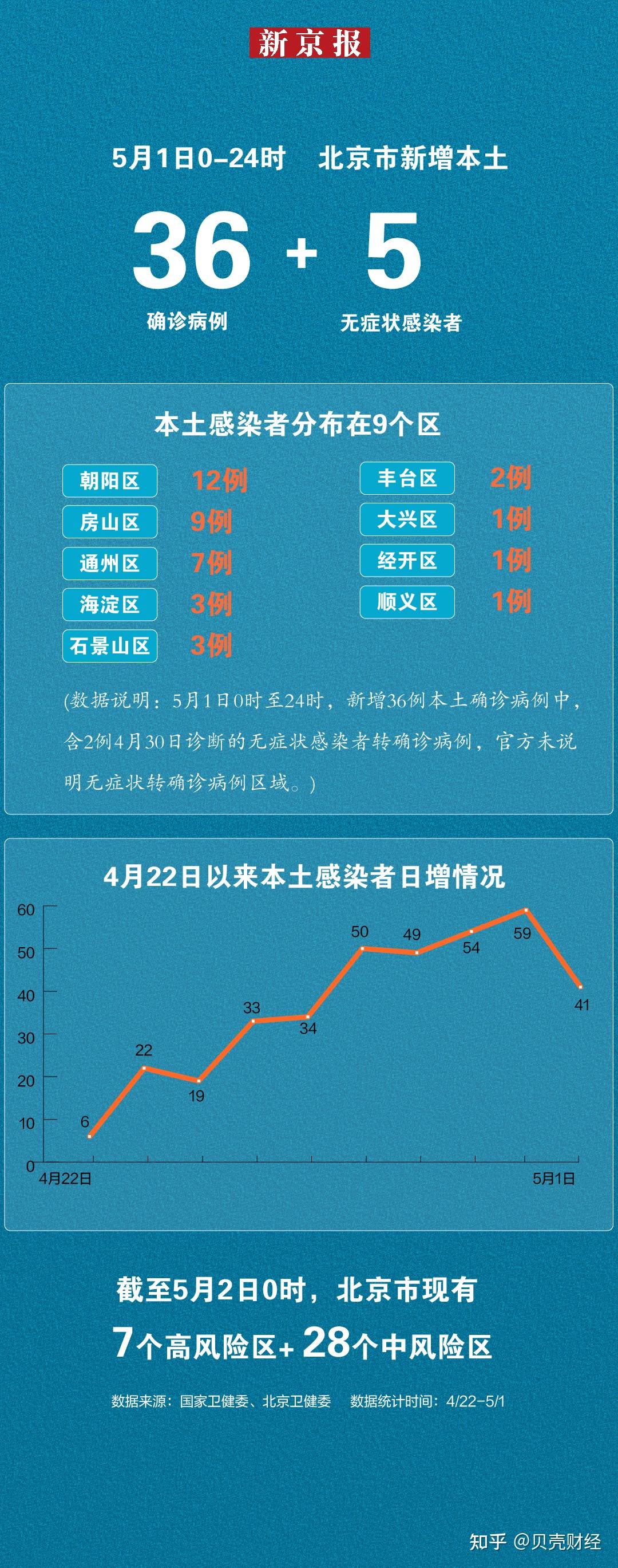 北京疫情最新消息及人数更新