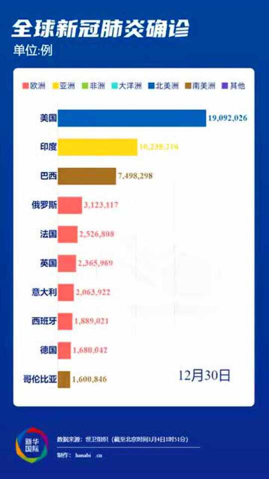 全球最新疫情实时更新动态
