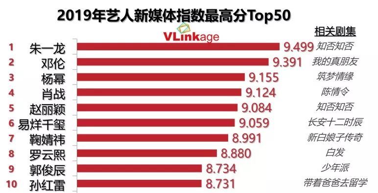 聚焦娱乐圈热议话题，明星排名2019最新榜单揭晓！